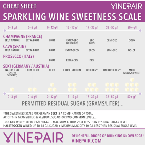 Sparkling Wine Sweetness Scale | Champagne Terms