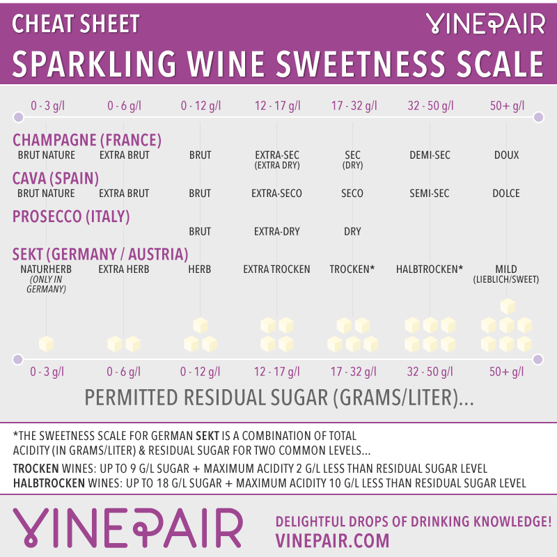 CHEAT SHEET: Sparkling Wine Sweetness Scale