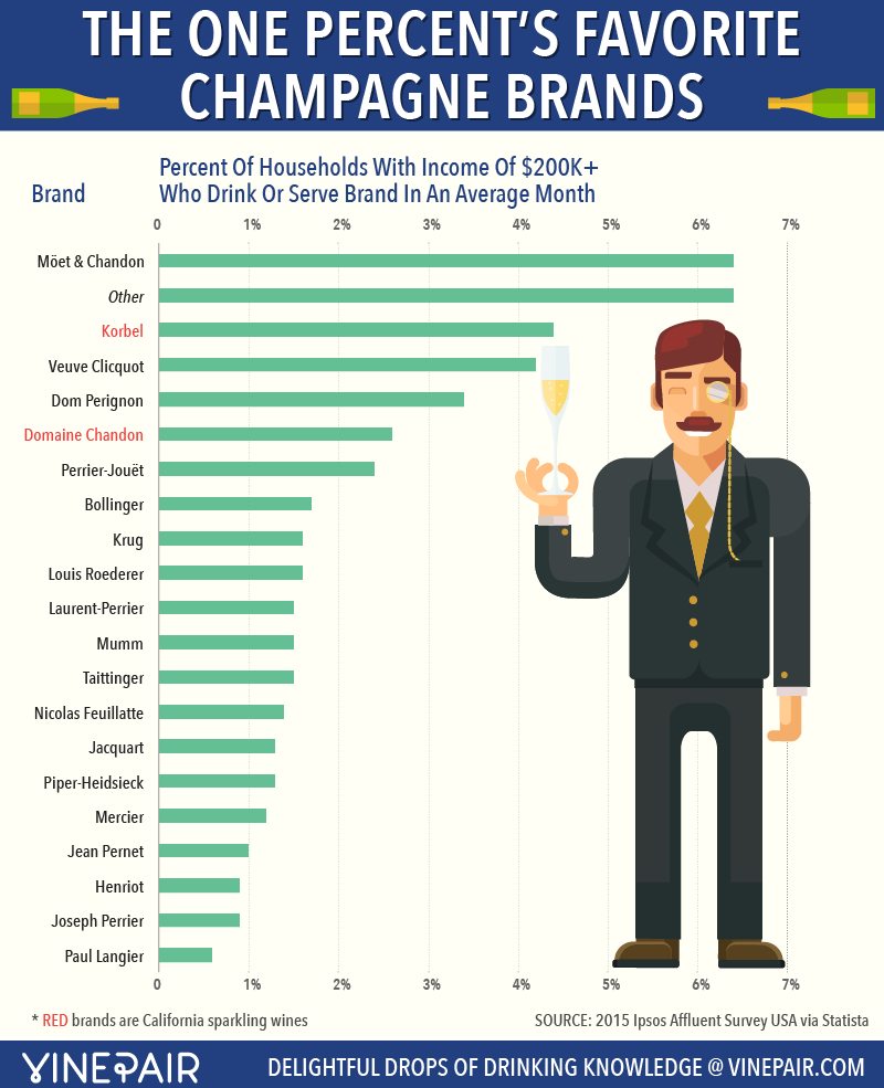 The One Percent's Favorite Champagne Brands [INFOGRAPHIC]