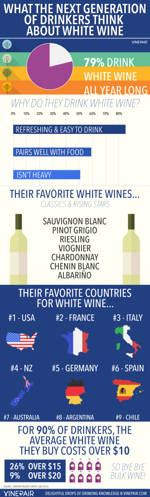 Survey: How The Next Generation Of Drinkers Feel About White Wine ...