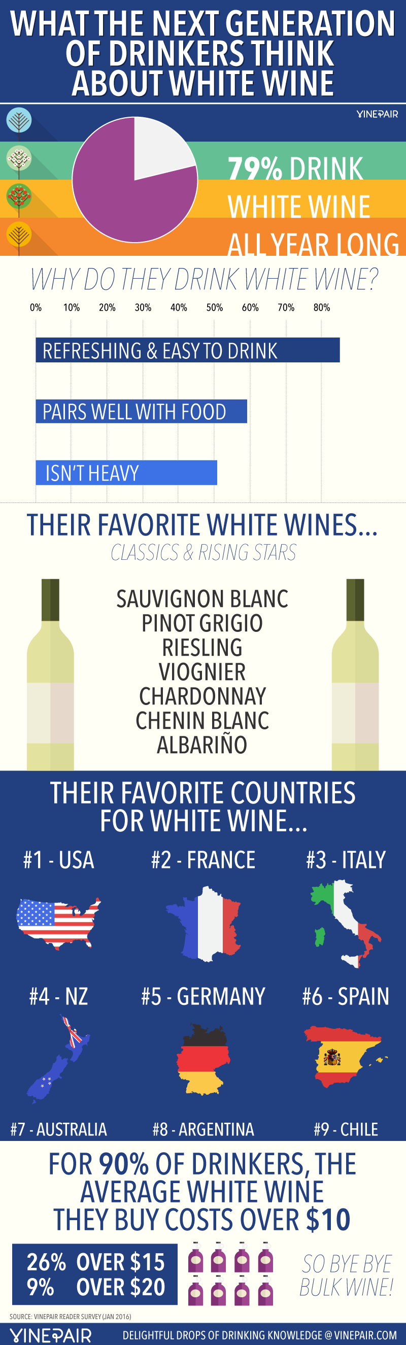 White Wine Survey Infographic