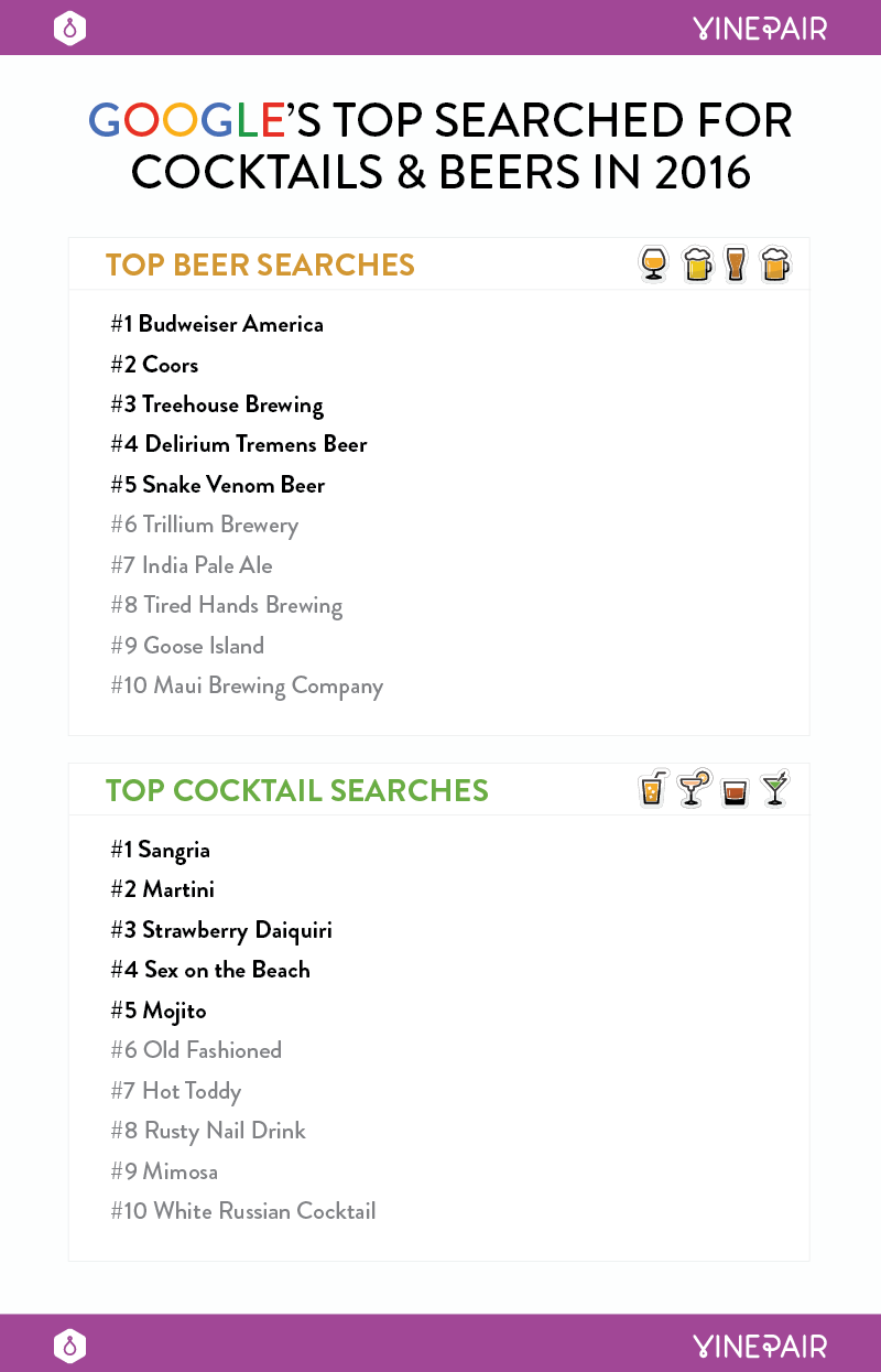 Google's Most Searched For Cocktails & Beers In 2016