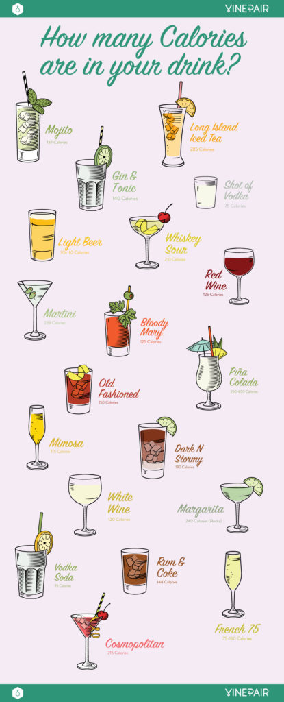 How Many Calories Are in Your Favorite Drink? [Infographic] | VinePair