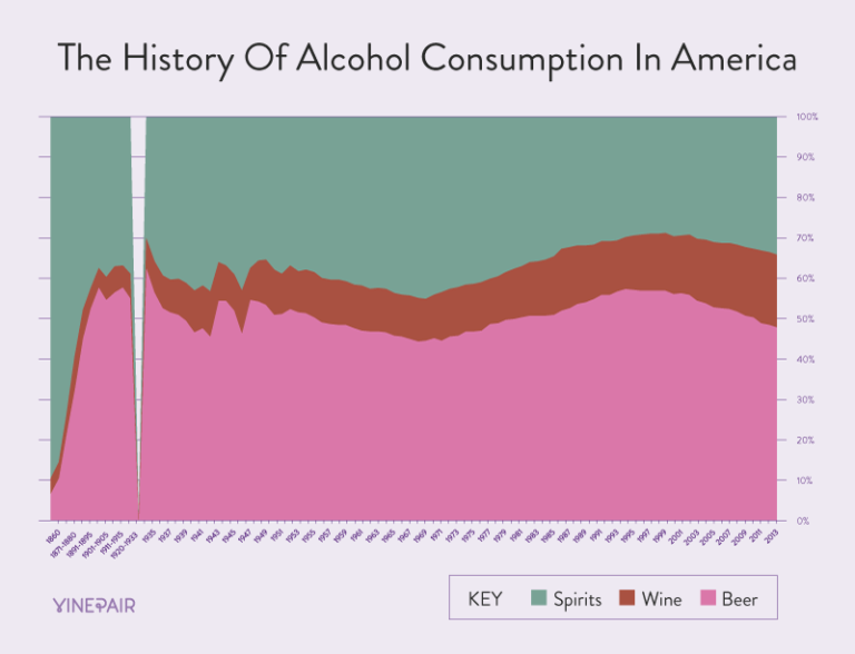 America's Consumption of Alcohol Over Time Since 1860 [Charts] VinePair