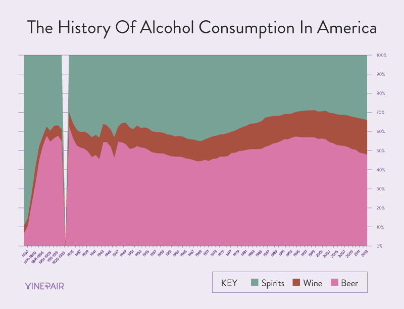 U.S. consumption of alcohol
