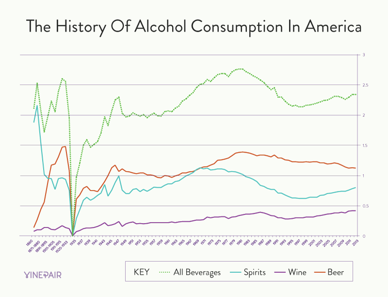 U.S. Consumption of Alcohol