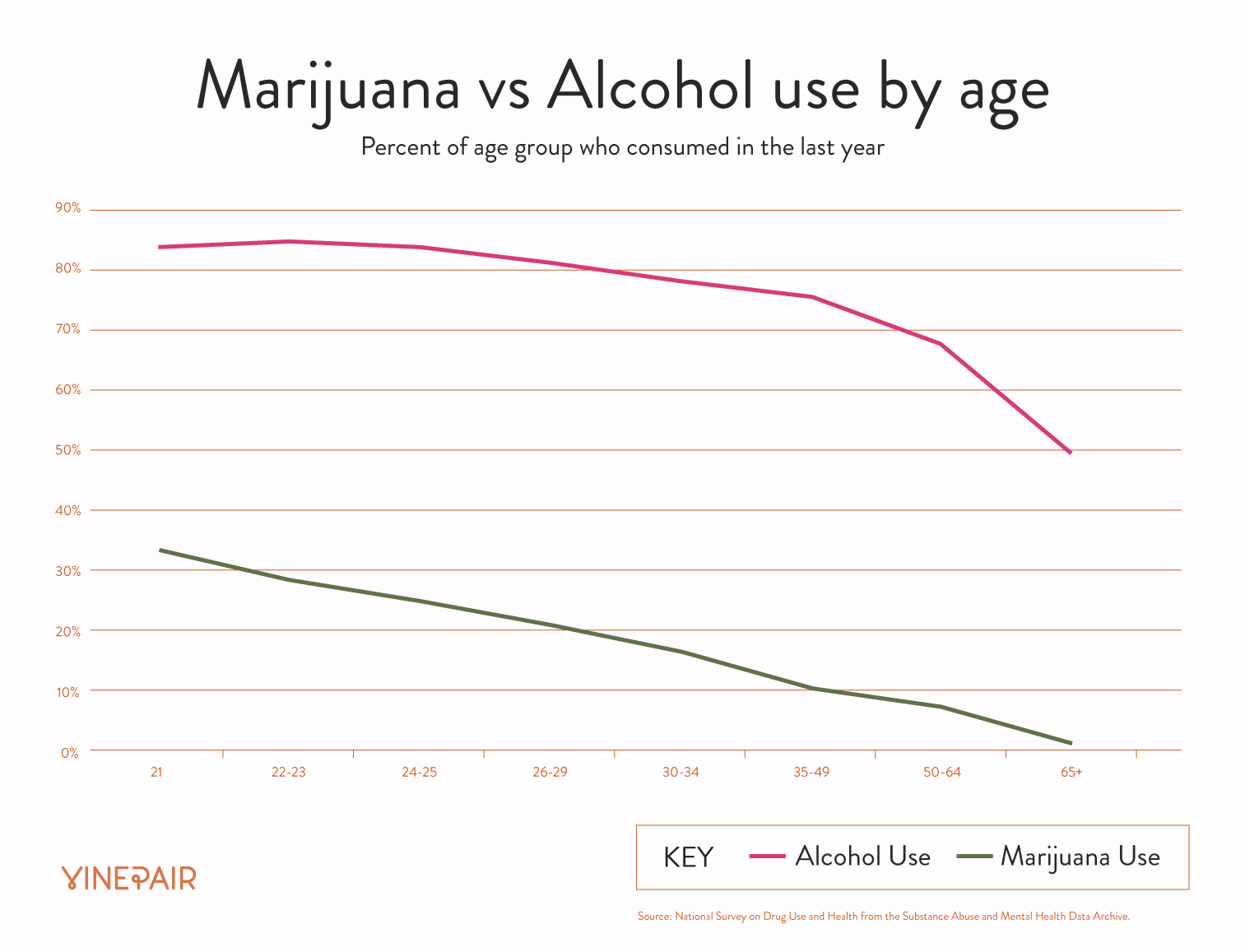 Infographic: Alcohol Vs. Marijuana Use By Age