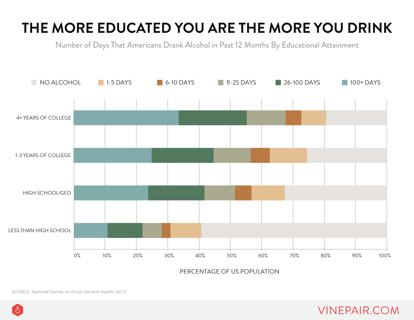 The more educated you are, the more you drink