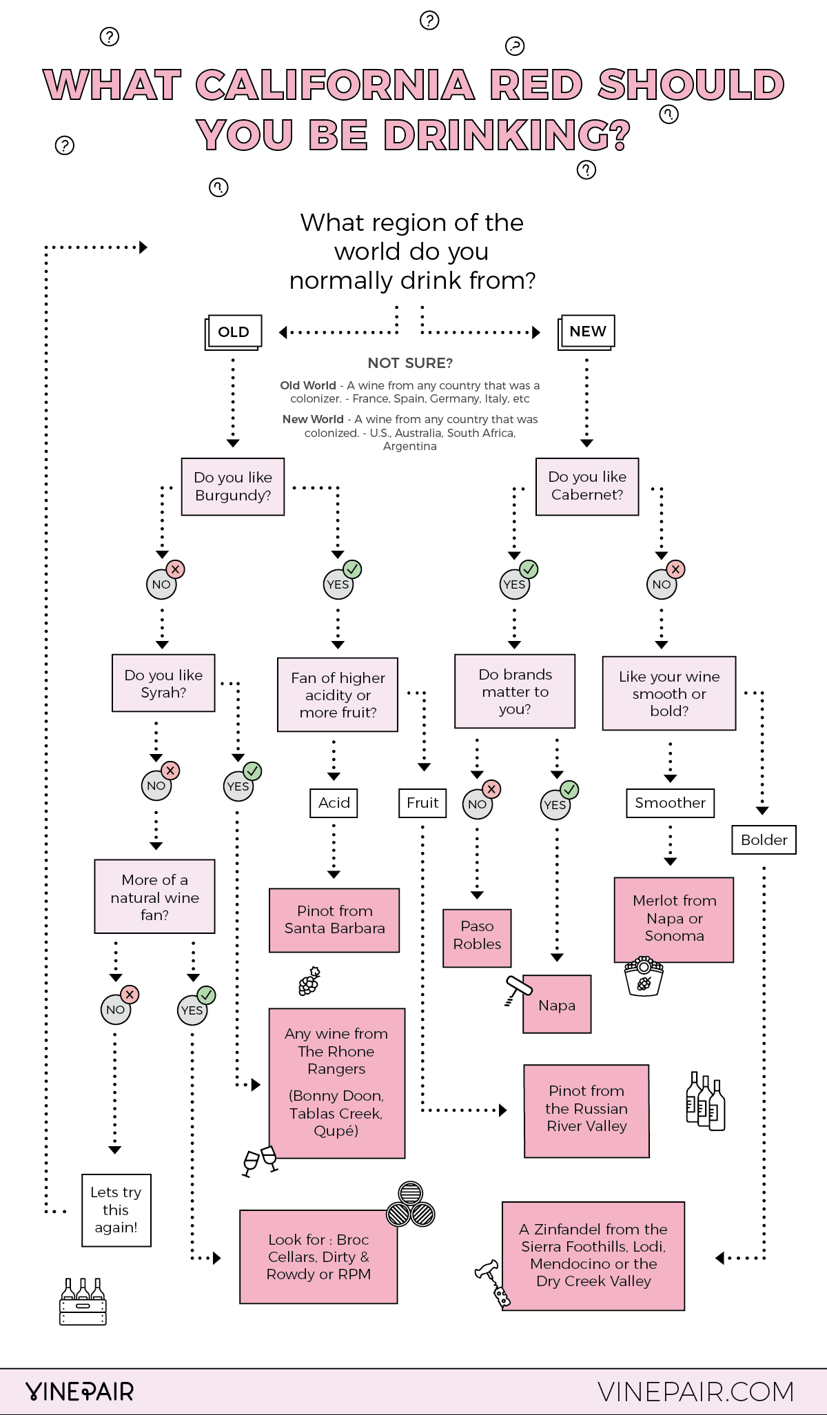 Find Your Perfect California Red [Flowchart]