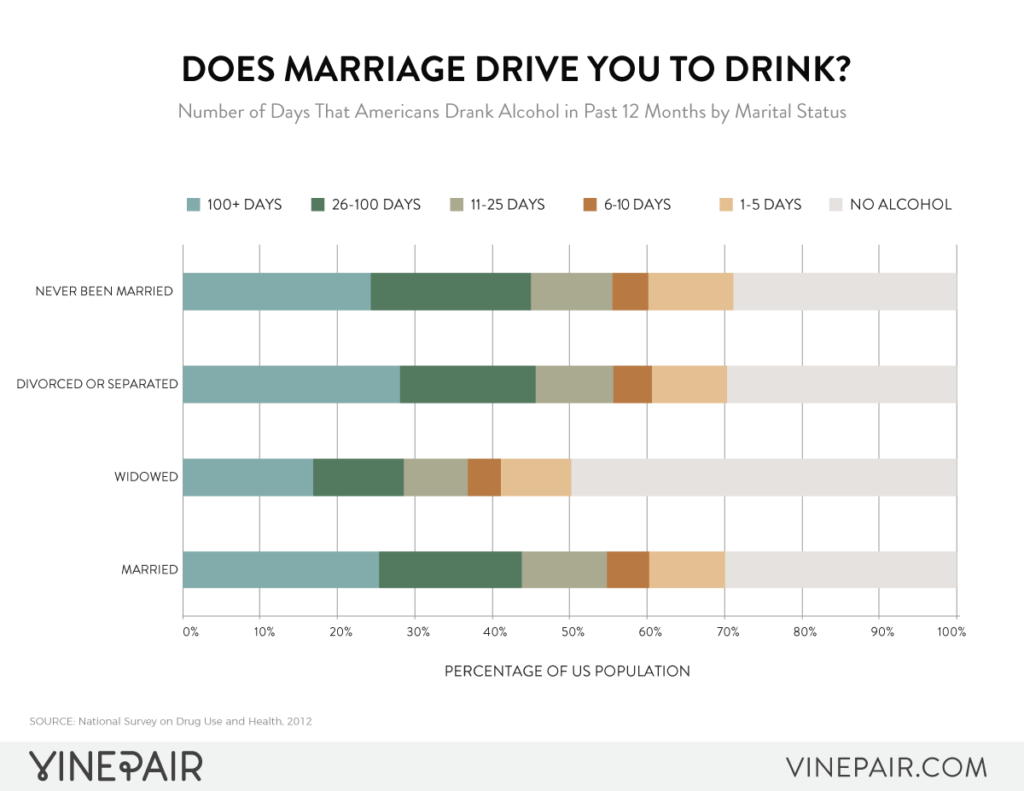 Data Reveals That Divorced Americans Drink The Most | VinePair