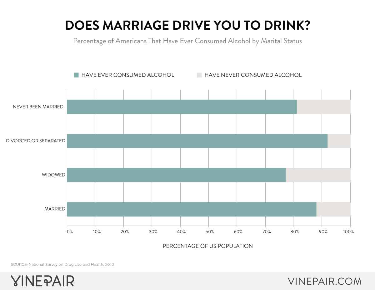Marital Status Vs Having Ever Consumed Alcohol