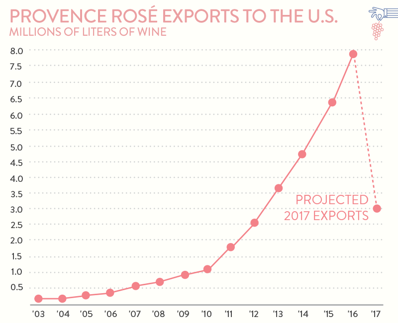 Rose Exports To The US Are Set To Crash