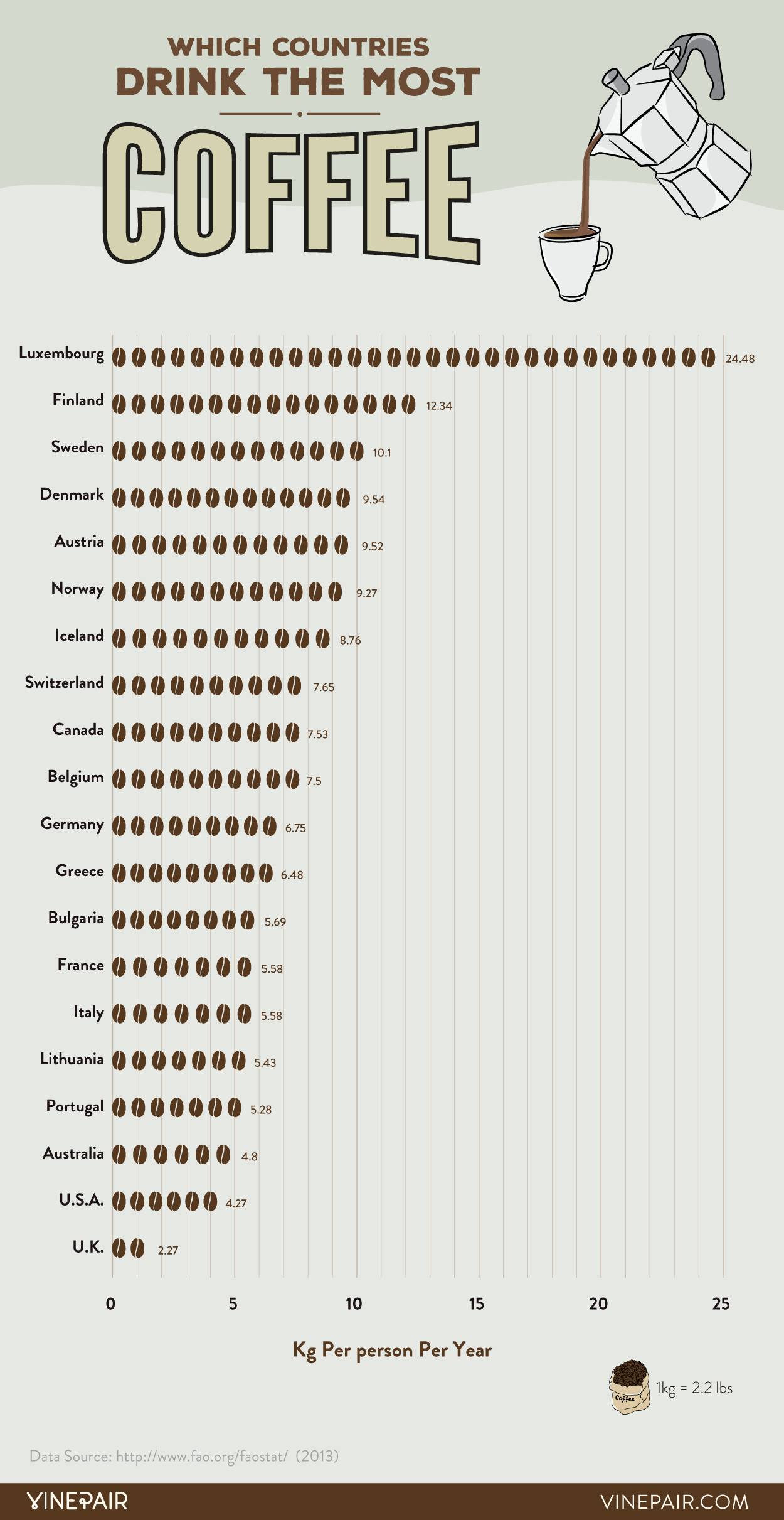 Who Drinks the Most Coffee?