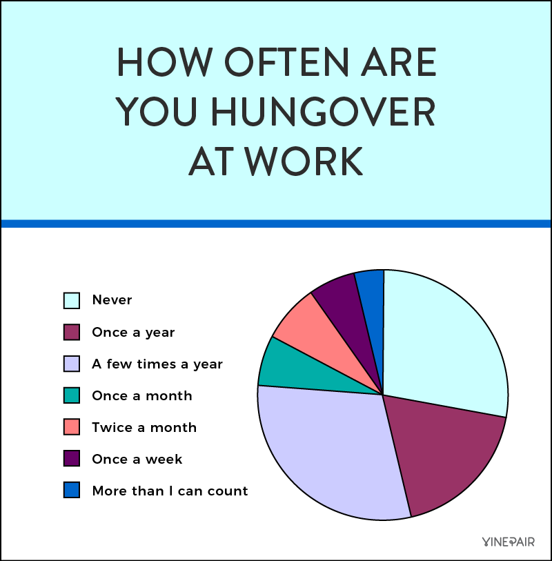 How often are you hungover at work?
