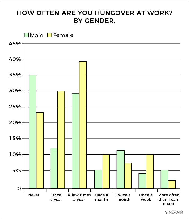 How often are you hungover at work? A gender breakdown