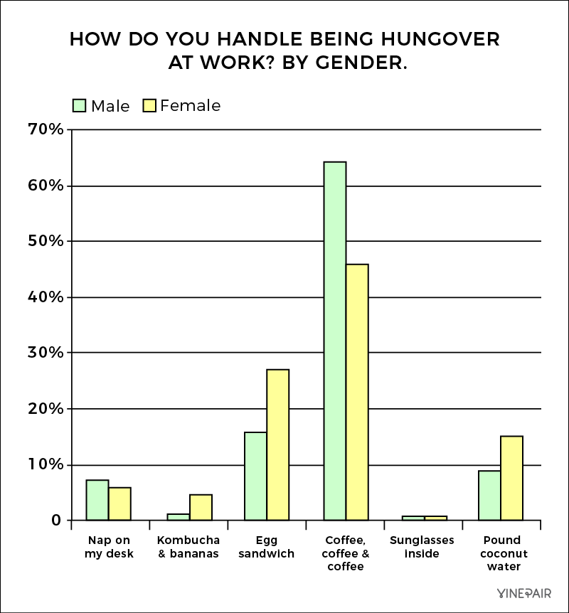 How do you handle being hungover at work? A gender breakdown