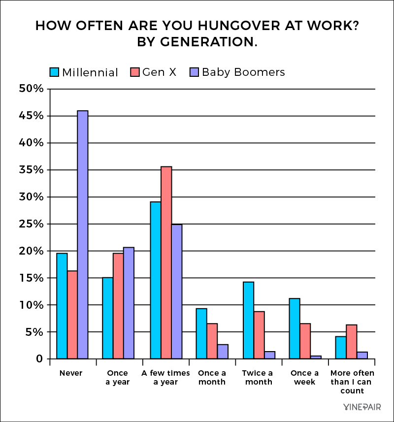 How often are you hungover at work? A generational breakdown