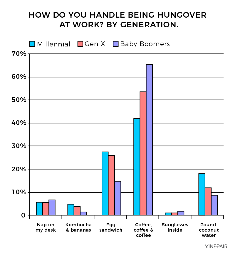 How do you handle being hungover at work? A generational breakdown