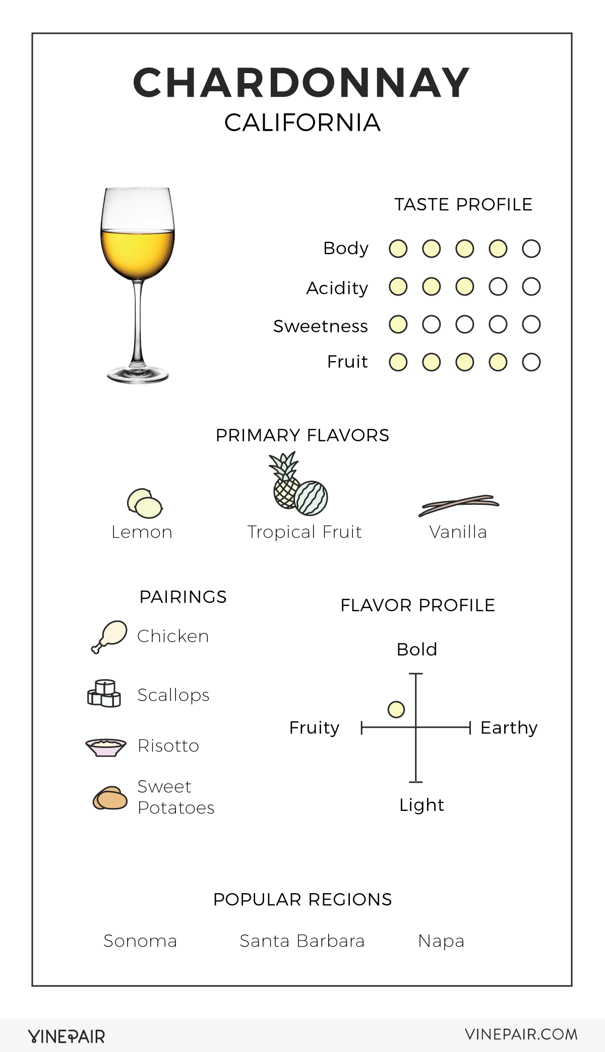 An Illustrated Guide To California Chardonnay