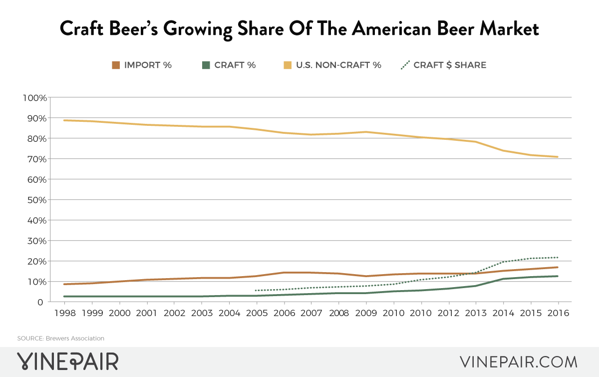 Craft Beer Market Share Over Time