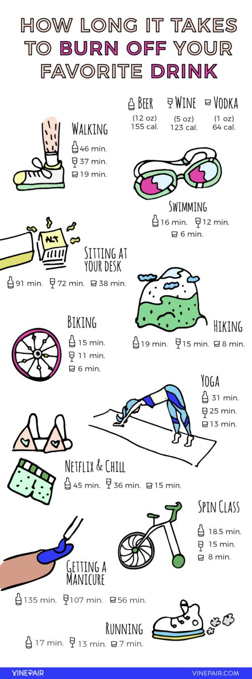 How Long It Takes to Burn Off Wine, Beer, or a Cocktail [Infographic