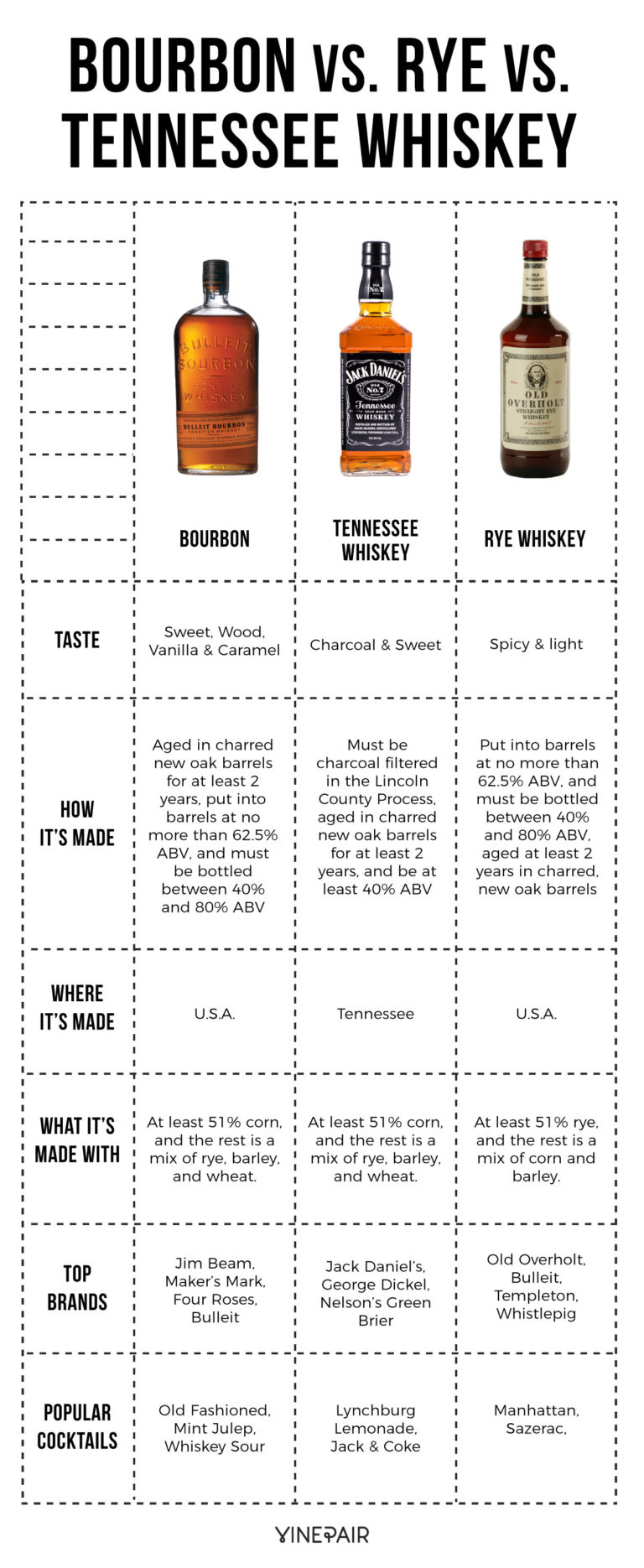 The Differences Between Bourbon, Rye, and Tennessee Whiskey