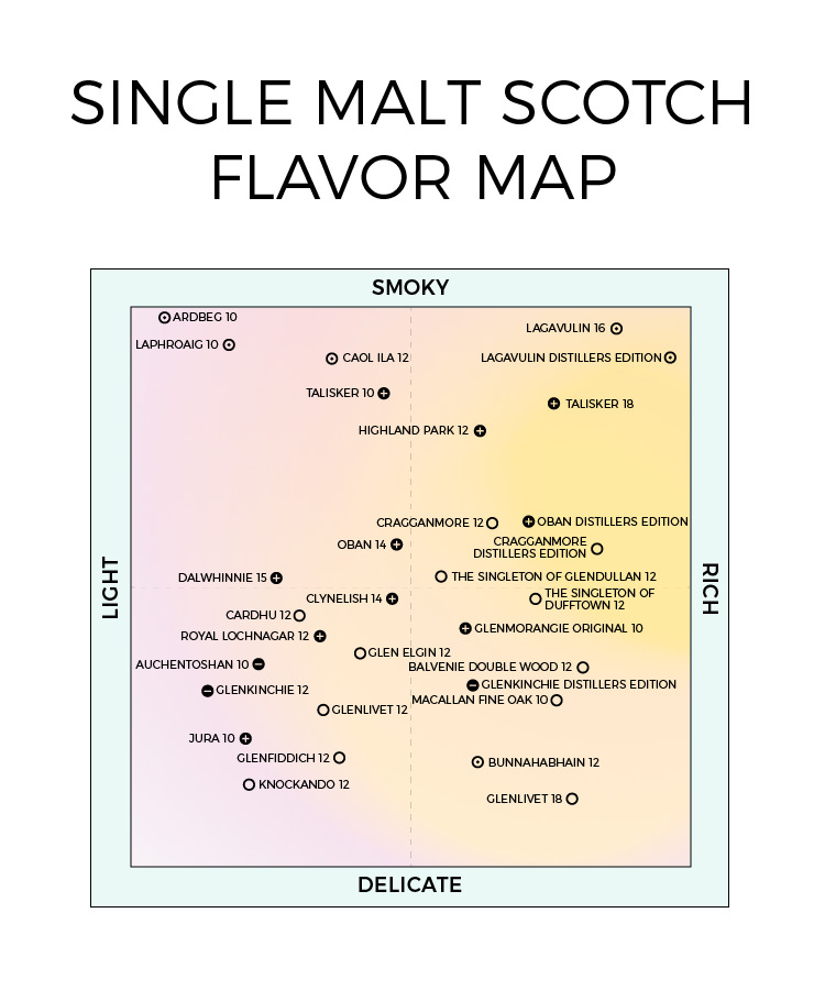 The Ultimate Single Malt Whisky Flavor Map [Infographic]