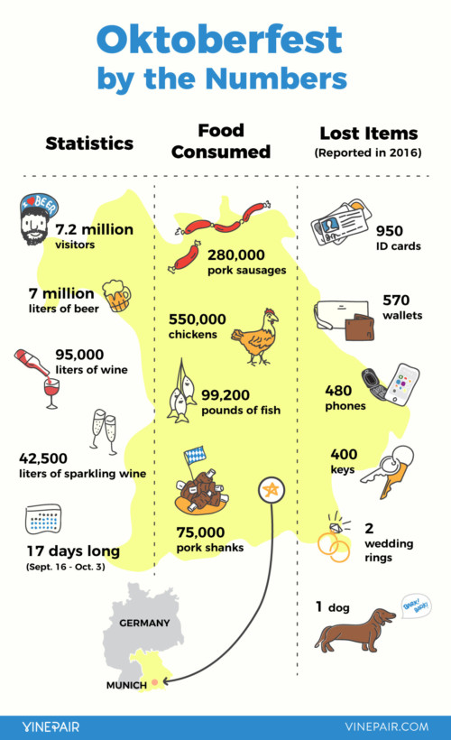 A By-the-Numbers Breakdown of Oktoberfest [Infographic] | VinePair