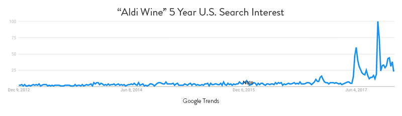 Aldi Wine US Search Interest