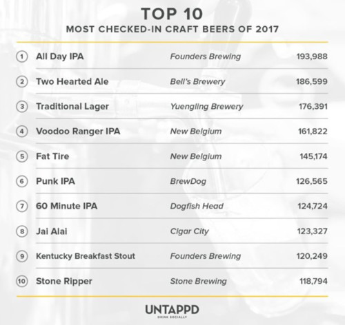 2017's Most Popular Craft Beers, According To Untappd | VinePair