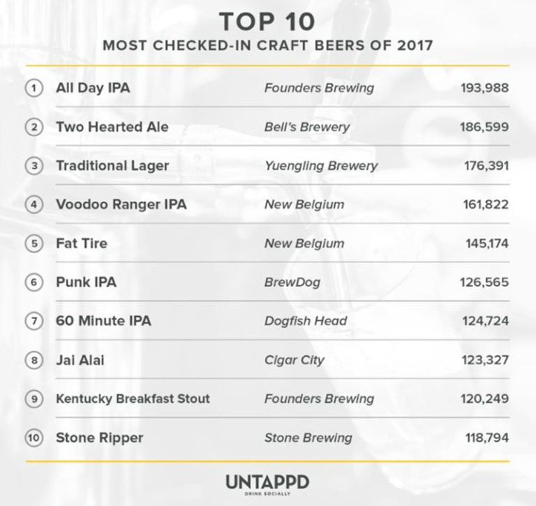 2017's Most Popular Craft Beers, According To Untappd VinePair