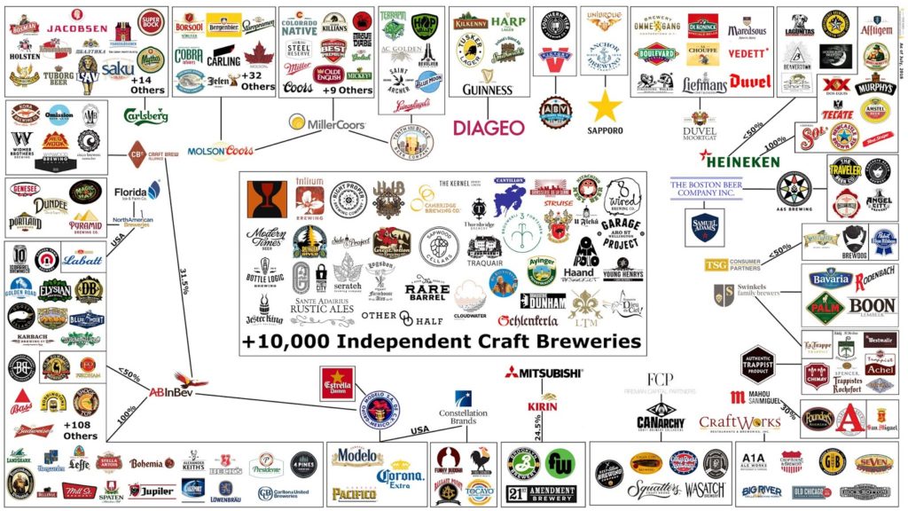 This Massive Chart Shows All the Craft Breweries Owned by Big Beer