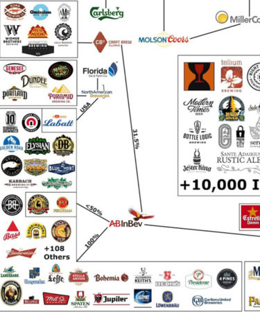 This Massive Chart Shows All The Craft Breweries Owned By Big Beer