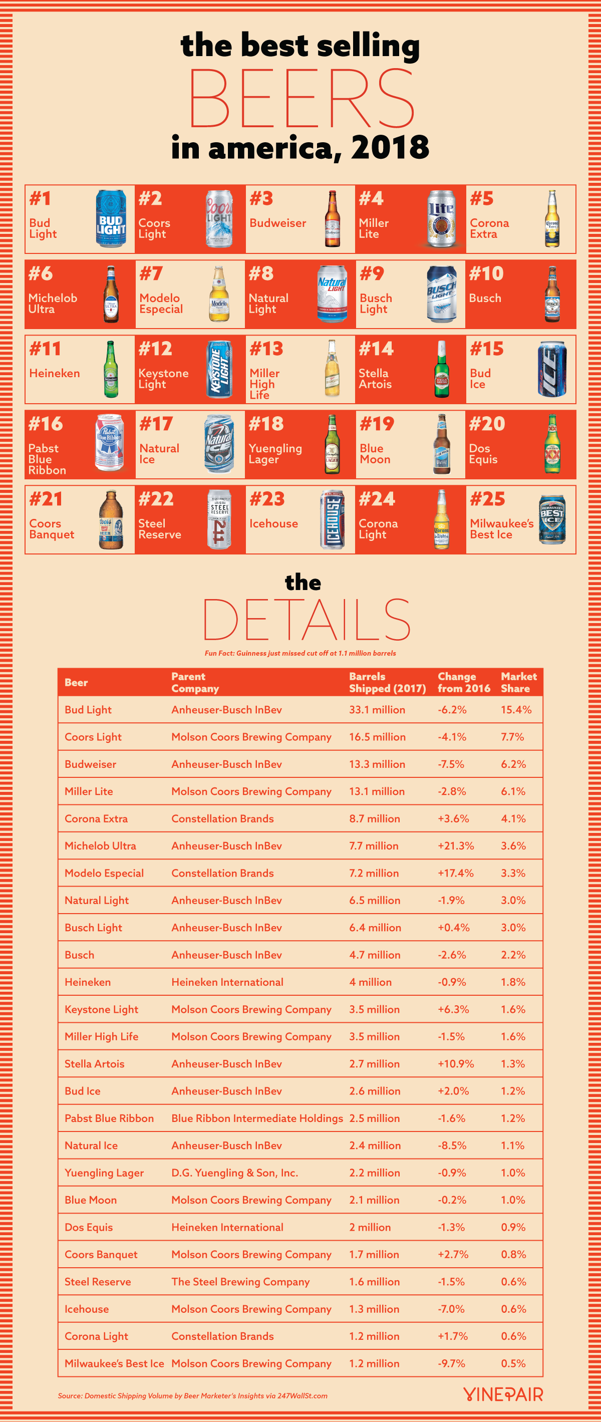 The Best Selling Beers In America (2018)