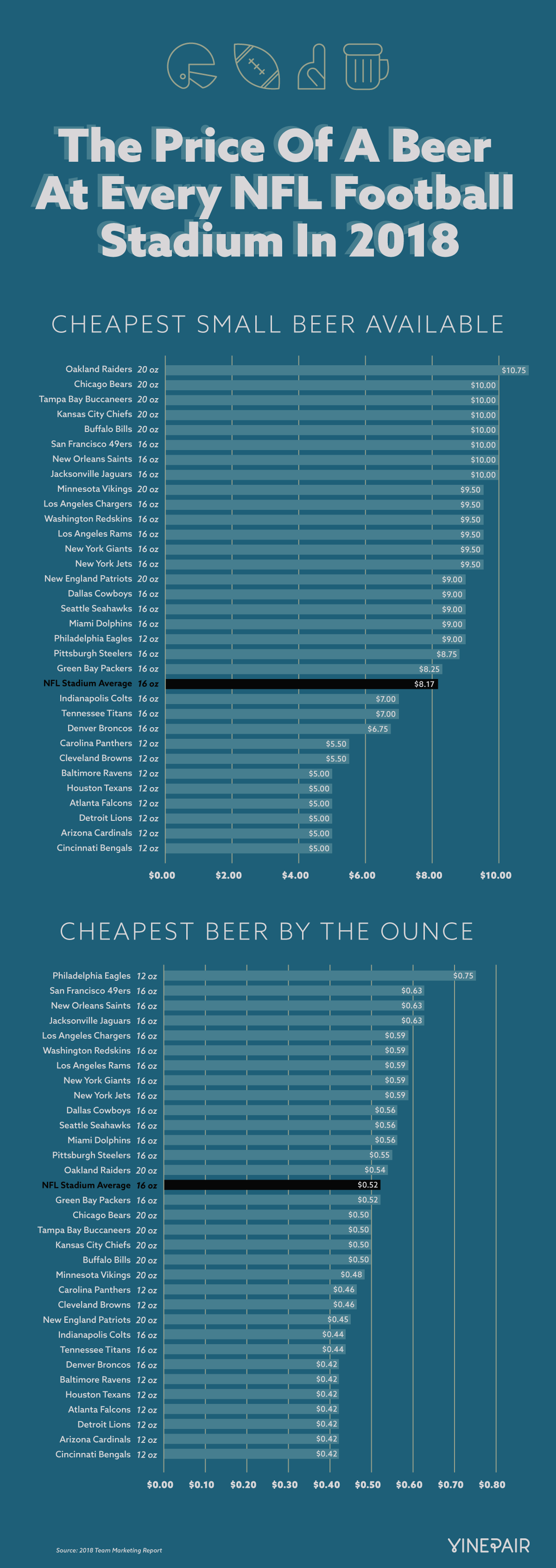 The Price Of A Beer At Every NFL Football Stadium In 2018