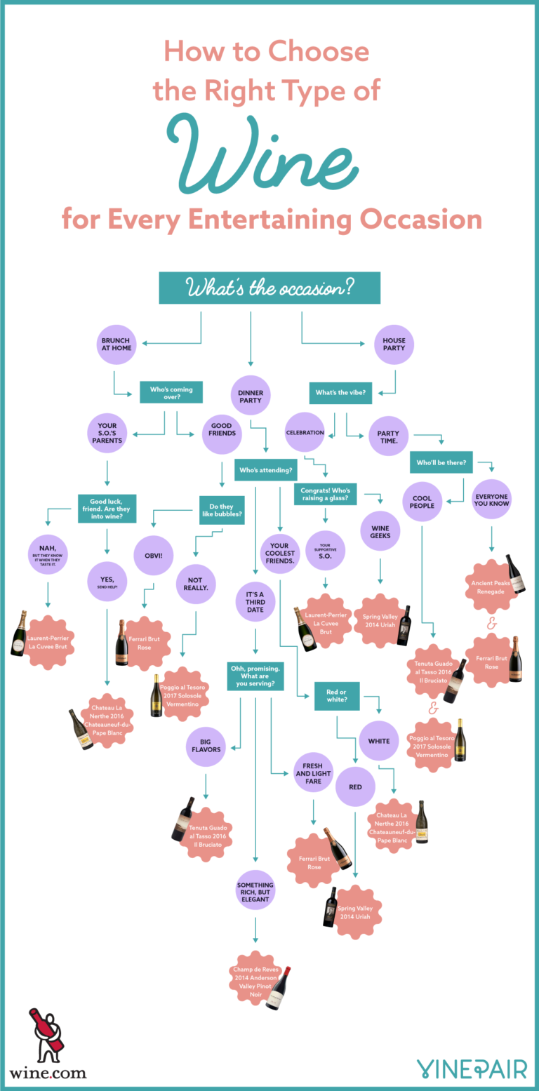 How to Choose the Right Type of Wine for Every Entertaining Occasion