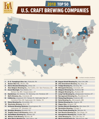 These Are 2018’s Official Top 50 Craft Brewing Companies