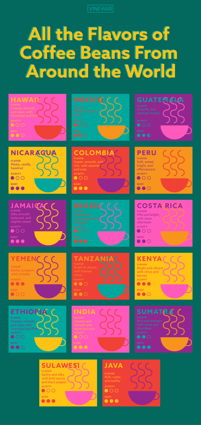 All the Flavors of Coffee Beans From Around the World (Infographic