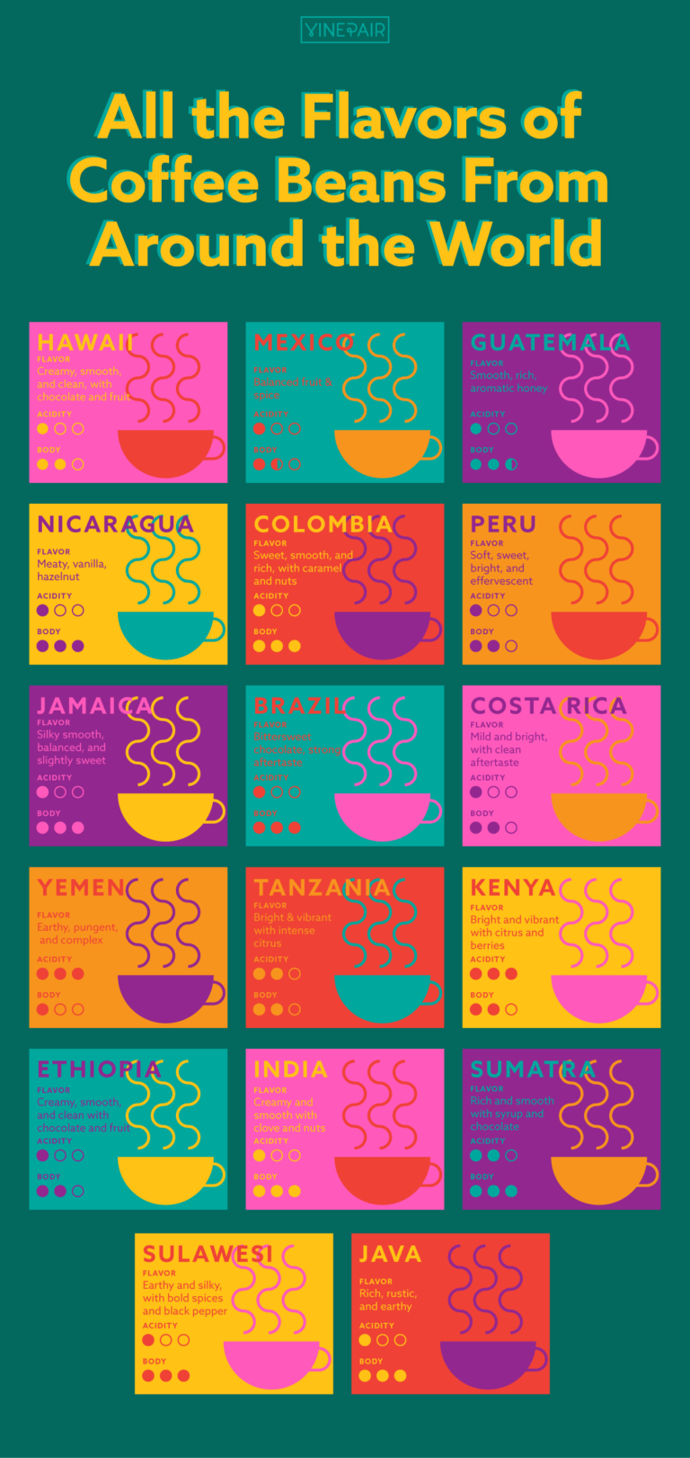 All the Flavors of Coffee Beans From Around the World (Infographic ...