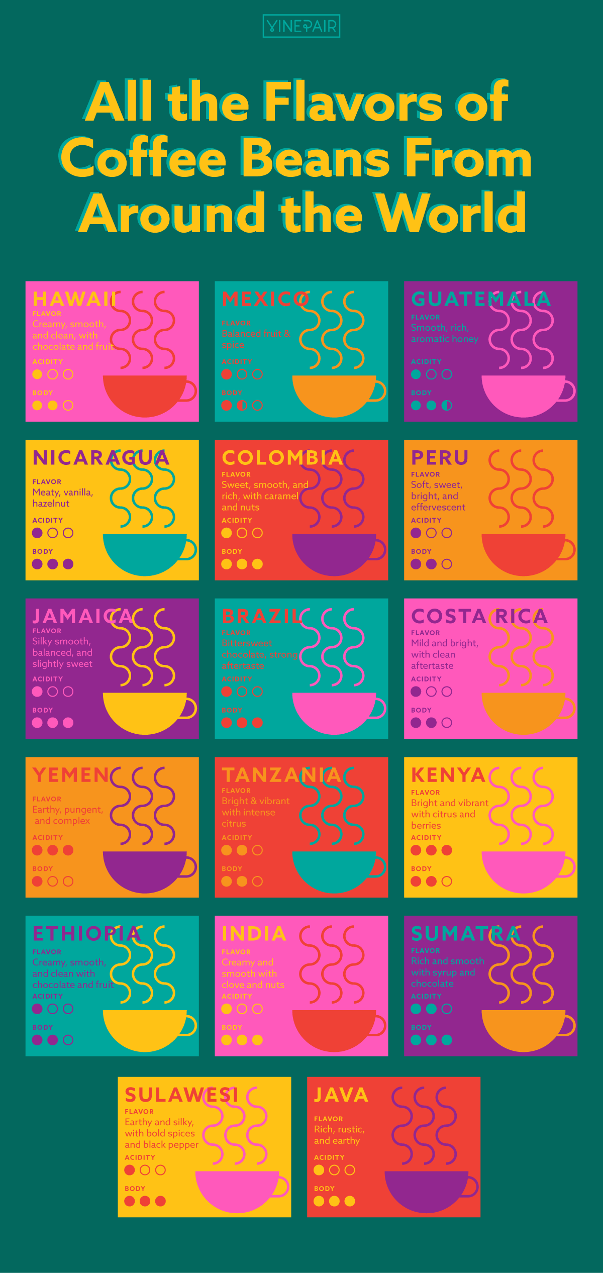 All the flavors of coffee beans from around the world