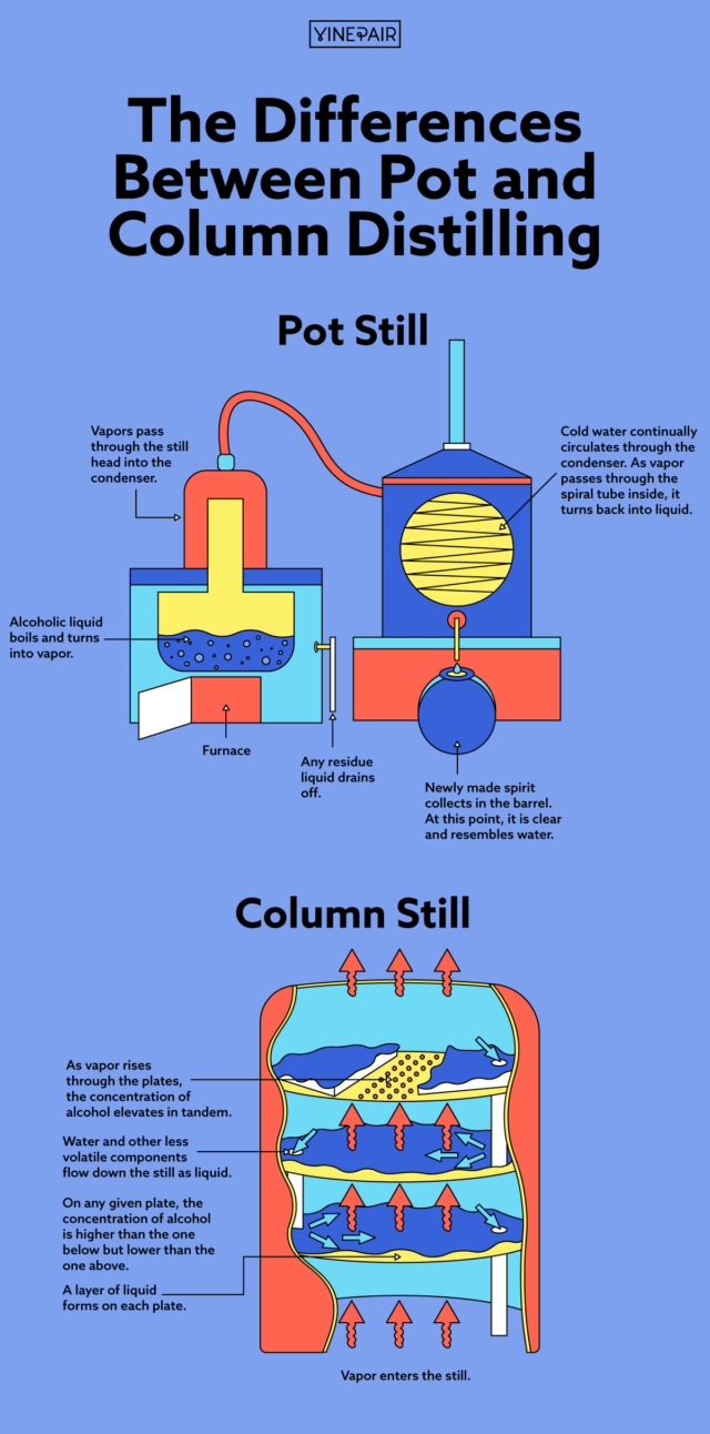 The Differences Between Pot and Column Distilling (Visualization