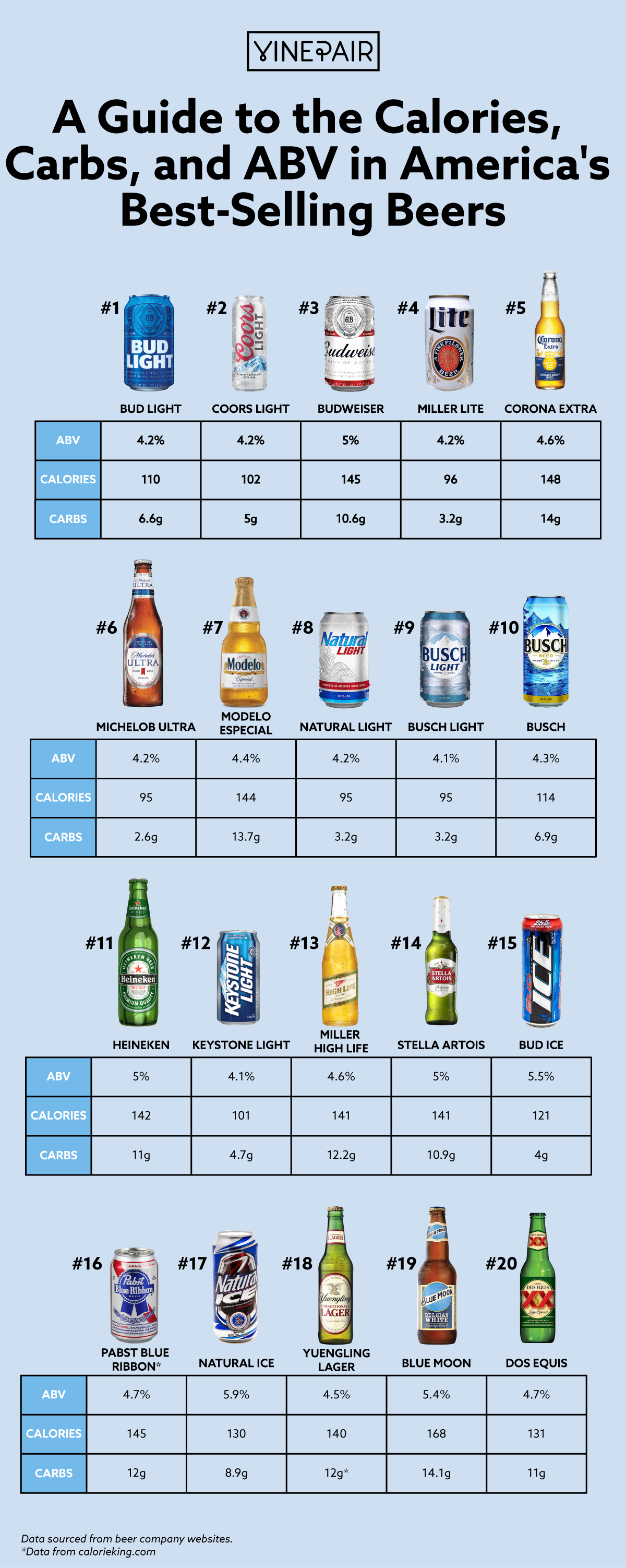 A Guide To The Calories Carbs And Abv In America S Best Selling Beers Chart Vinepair