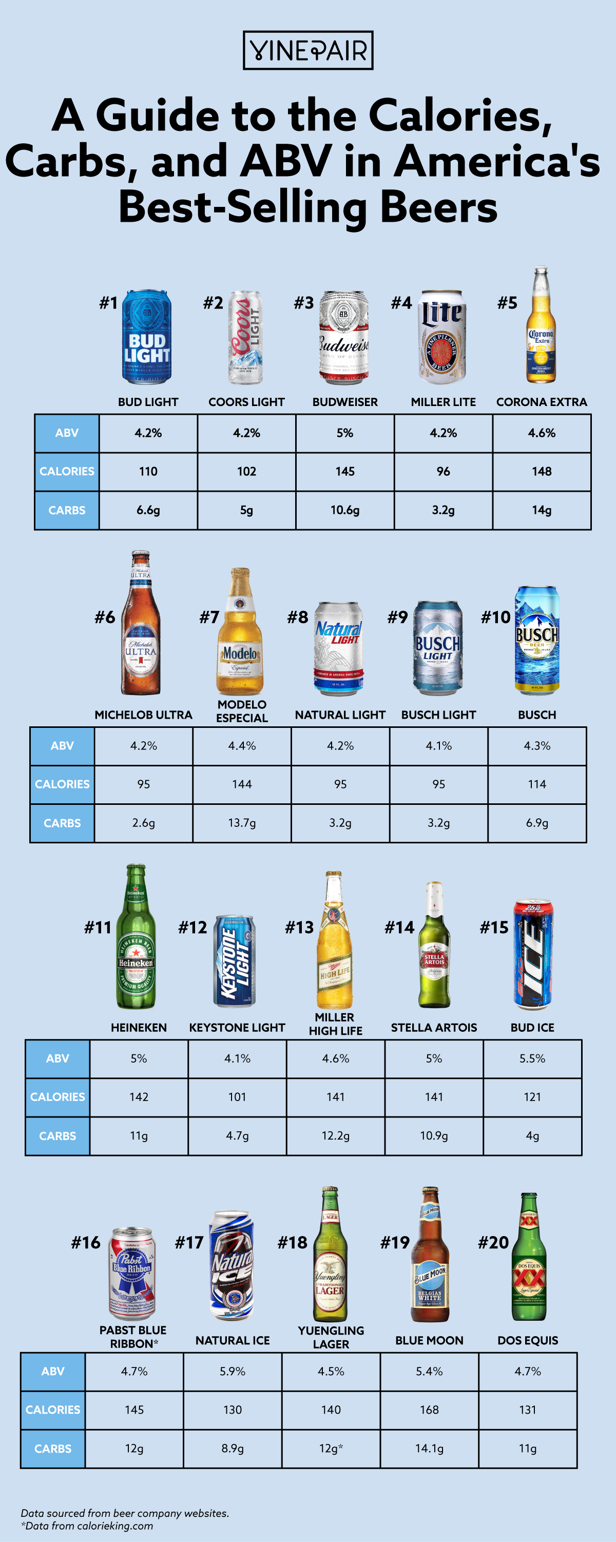 A Guide to the Calories, Carbs, and ABV in America's BestSelling Beers (Chart) VinePair