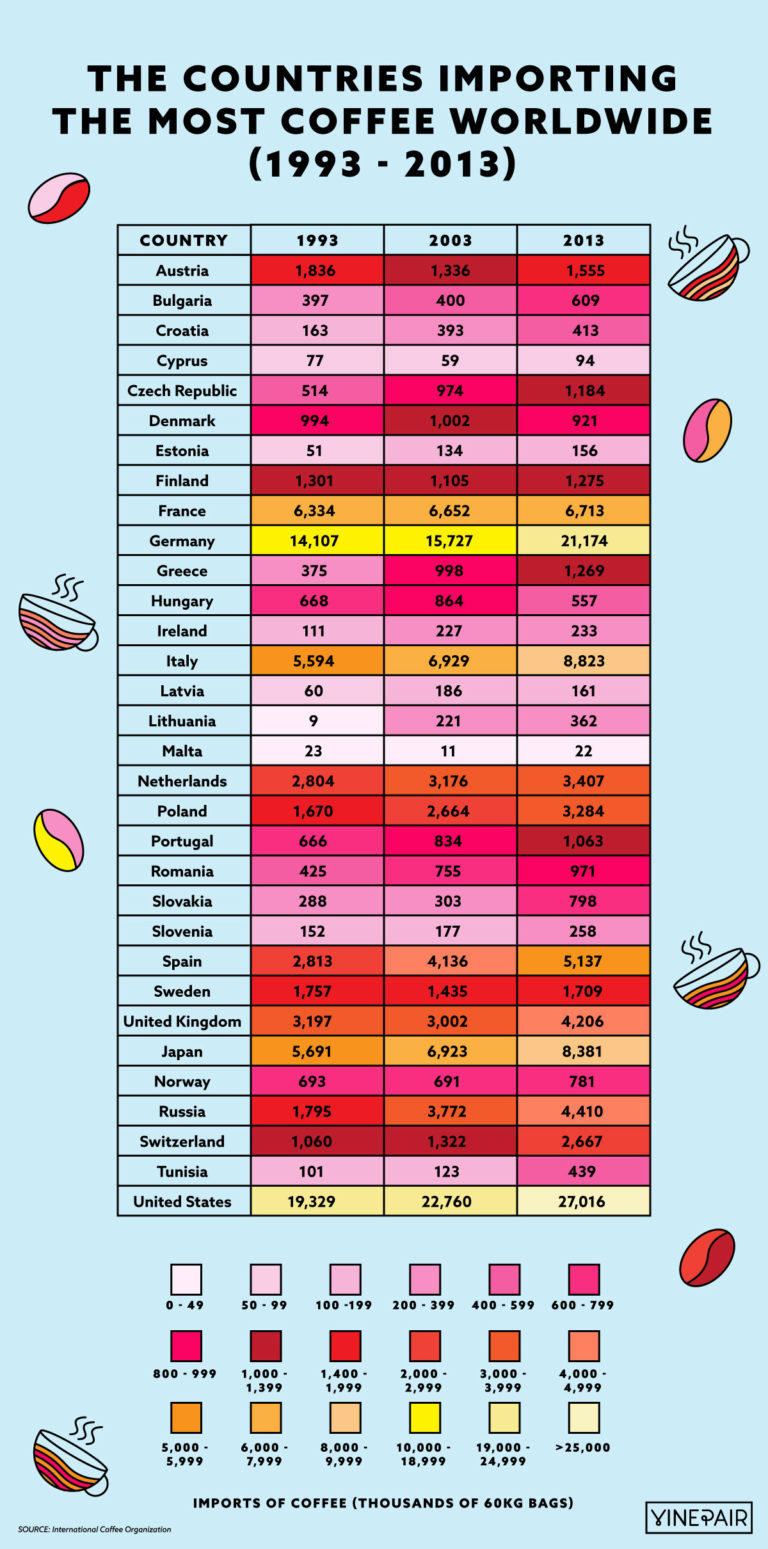 Charted The Countries Importing the Most Coffee Worldwide (1993 2013
