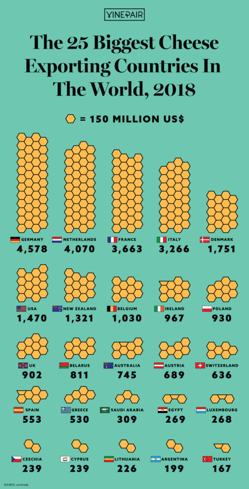 The 25 Biggest Cheese Exporting Countries in the World, 2018 (Infographic) VinePair