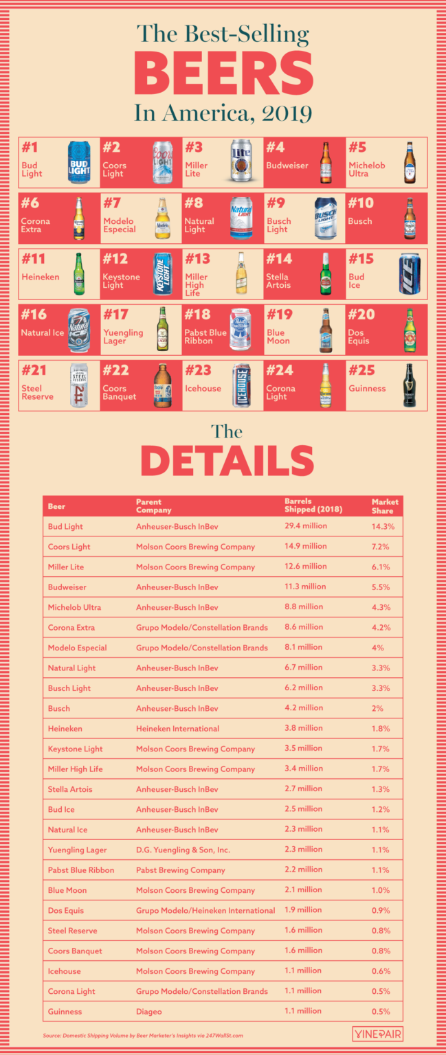 The Best Selling Beers In America 2019 VinePair   Bestbeersamerican2019 Infographic Final 649x1536 