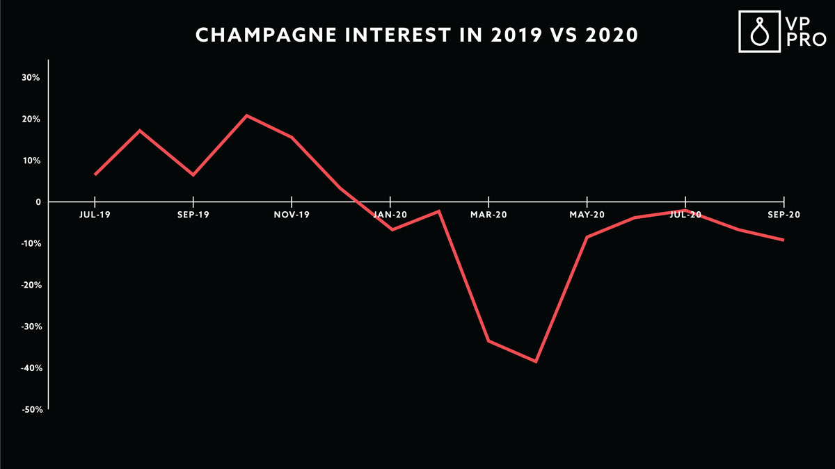 Champagne Interest 2019 vs. 2020
