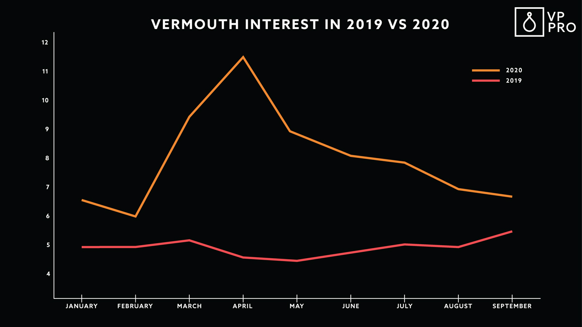 Vermouth Interest 2019 vs. 2020