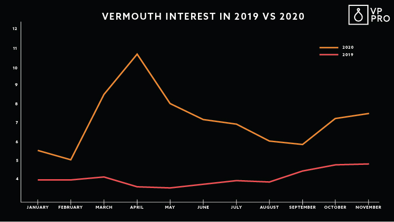 November Alcohol Trends Data Takeaway: Vermouth Interest in 2019 vs 2020