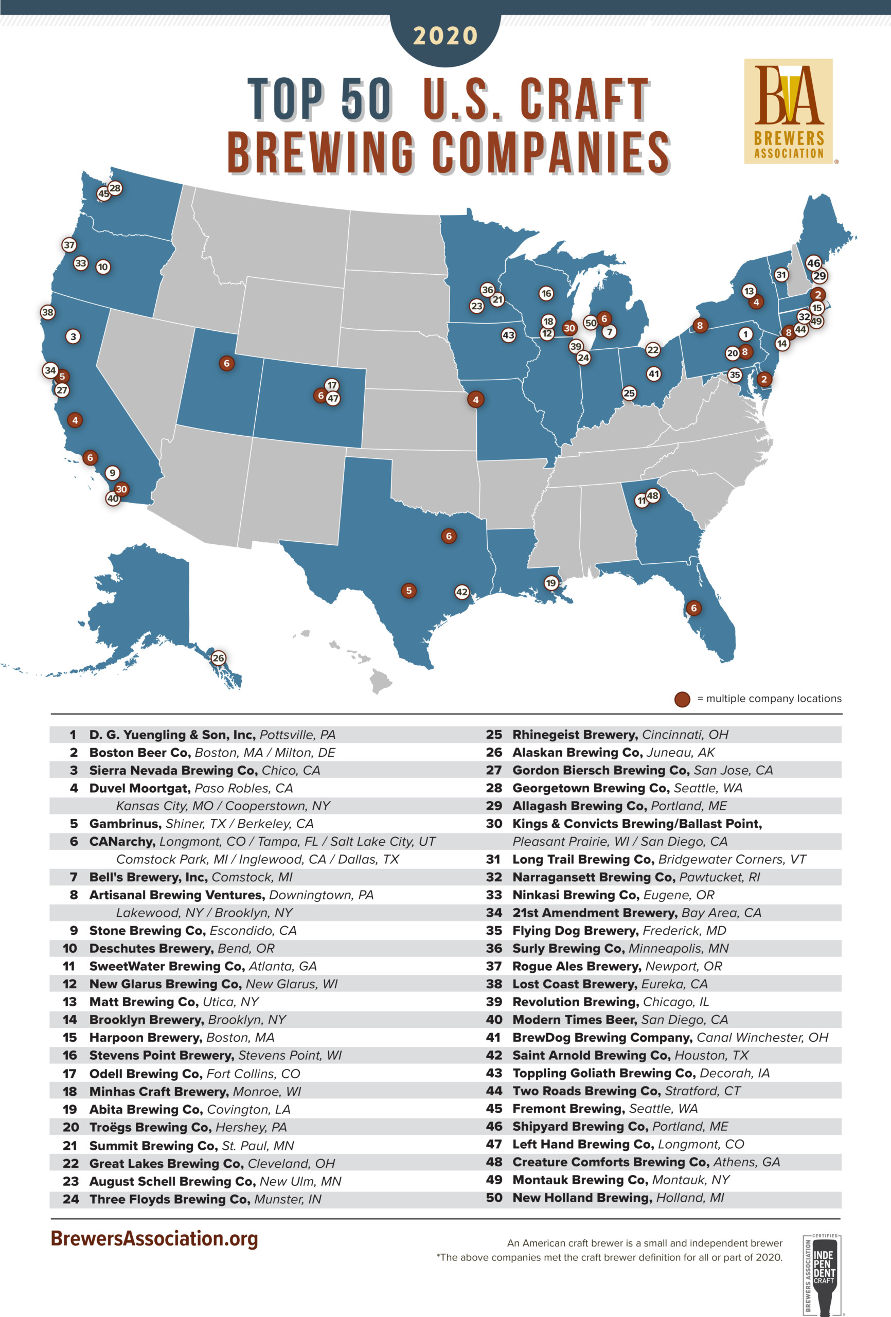 The Official Top 50 Craft Brewing Companies of 2020